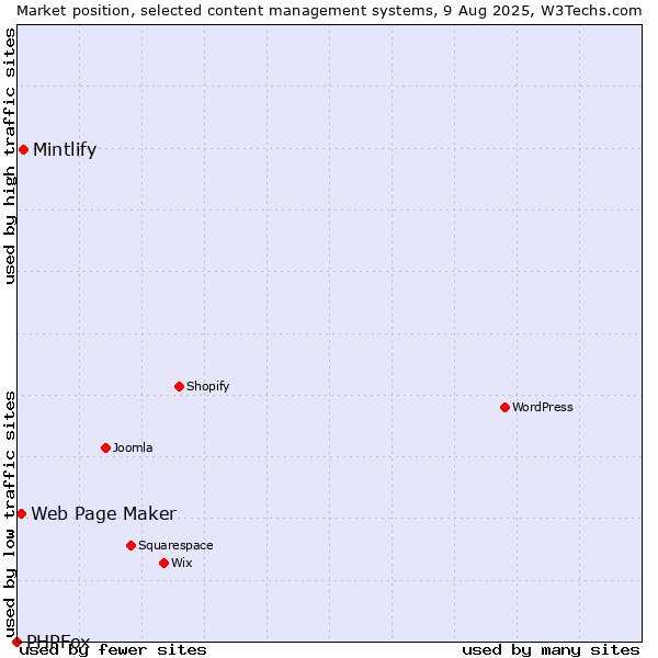 Market position of Mintlify vs. Web Page Maker vs. PHPFox