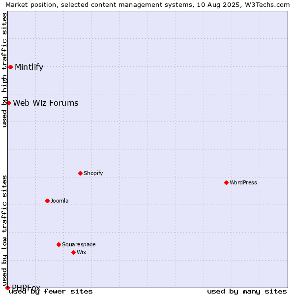 Market position of Mintlify vs. Web Wiz Forums vs. PHPFox