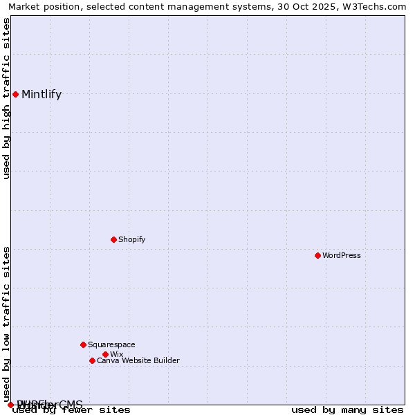 Market position of Mintlify vs. PHPFox vs. WonderCMS