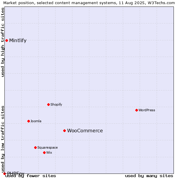 Market position of WooCommerce vs. Mintlify vs. PHPFox