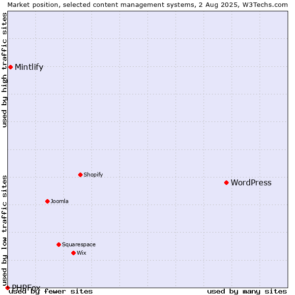 Market position of WordPress vs. Mintlify vs. PHPFox
