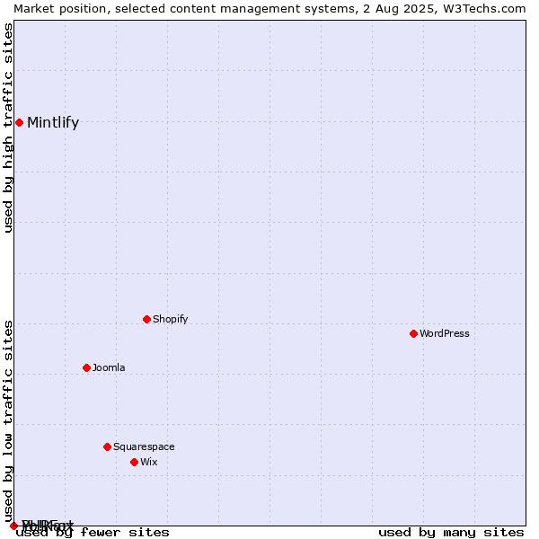 Market position of Mintlify vs. PHPFox vs. Yo!Kart