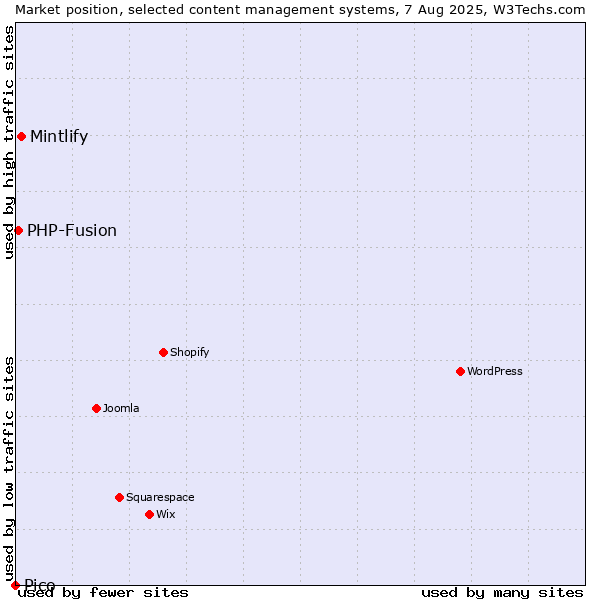 Market position of Mintlify vs. PHP-Fusion vs. Pico
