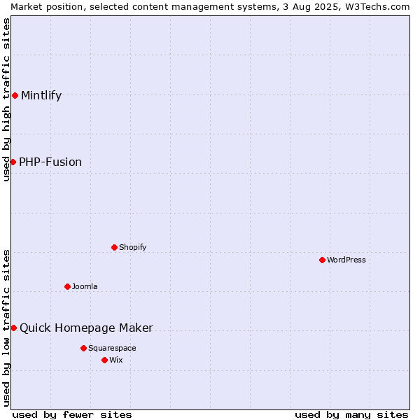 Market position of Mintlify vs. Quick Homepage Maker vs. PHP-Fusion