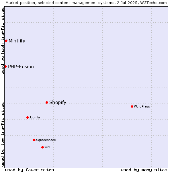 Market position of Shopify vs. Mintlify vs. PHP-Fusion