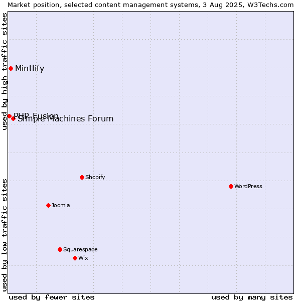 Market position of Simple Machines Forum vs. Mintlify vs. PHP-Fusion
