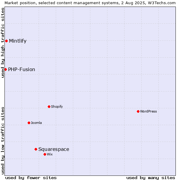 Market position of Squarespace vs. Mintlify vs. PHP-Fusion