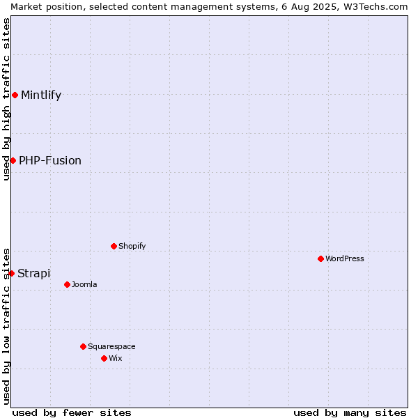 Market position of Mintlify vs. PHP-Fusion vs. Strapi