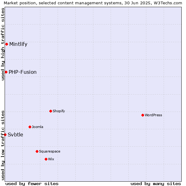 Market position of Mintlify vs. PHP-Fusion vs. Svbtle