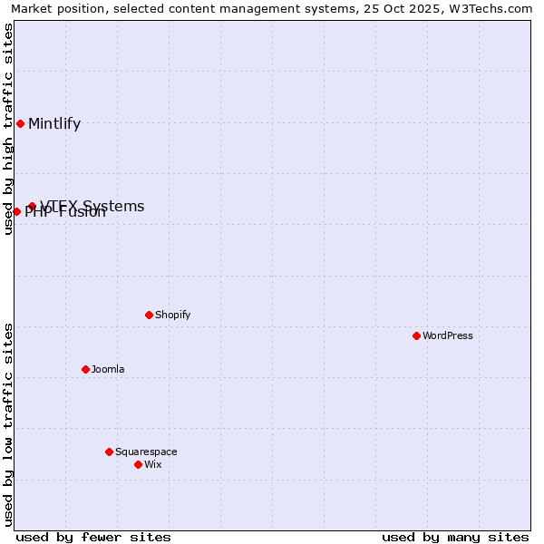 Market position of VTEX Systems vs. Mintlify vs. PHP-Fusion