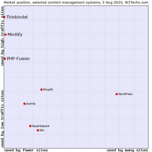 Market position of Mintlify vs. PHP-Fusion vs. Thinkindot