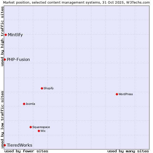 Market position of Mintlify vs. PHP-Fusion vs. TieredWorks