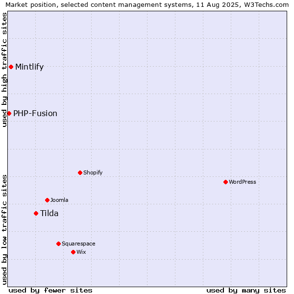 Market position of Tilda vs. Mintlify vs. PHP-Fusion