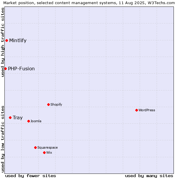 Market position of Tray vs. Mintlify vs. PHP-Fusion
