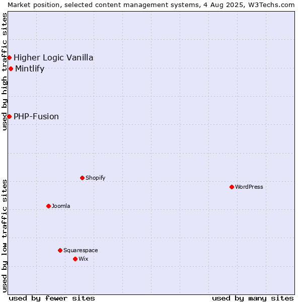Market position of Mintlify vs. PHP-Fusion vs. Higher Logic Vanilla