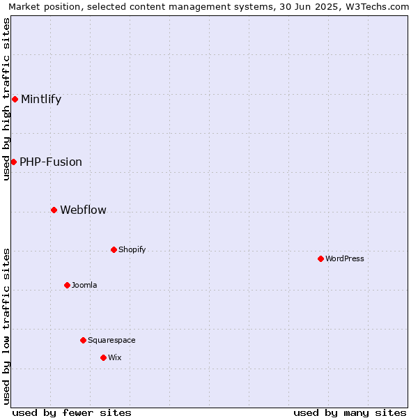 Market position of Webflow vs. Mintlify vs. PHP-Fusion