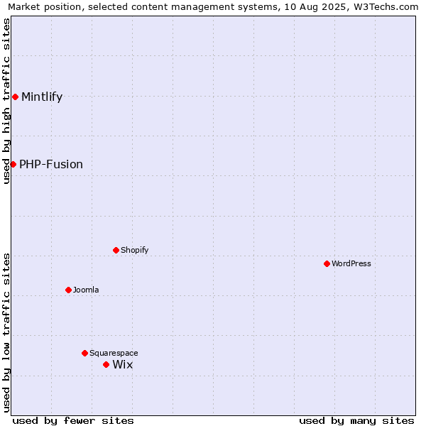Market position of Wix vs. Mintlify vs. PHP-Fusion