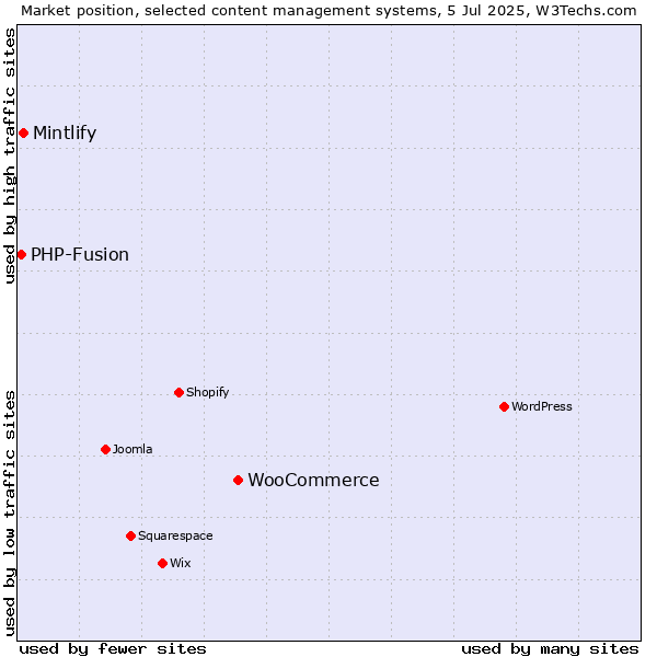 Market position of WooCommerce vs. Mintlify vs. PHP-Fusion
