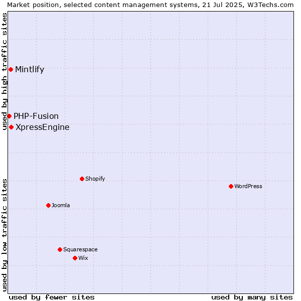 Market position of XpressEngine vs. Mintlify vs. PHP-Fusion