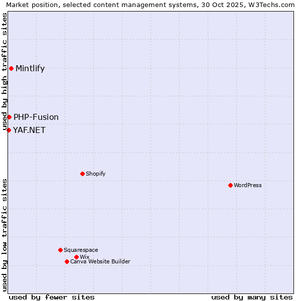 Market position of Mintlify vs. PHP-Fusion vs. YAF.NET