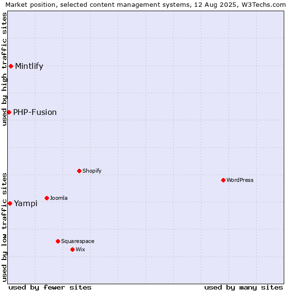 Market position of Mintlify vs. Yampi vs. PHP-Fusion