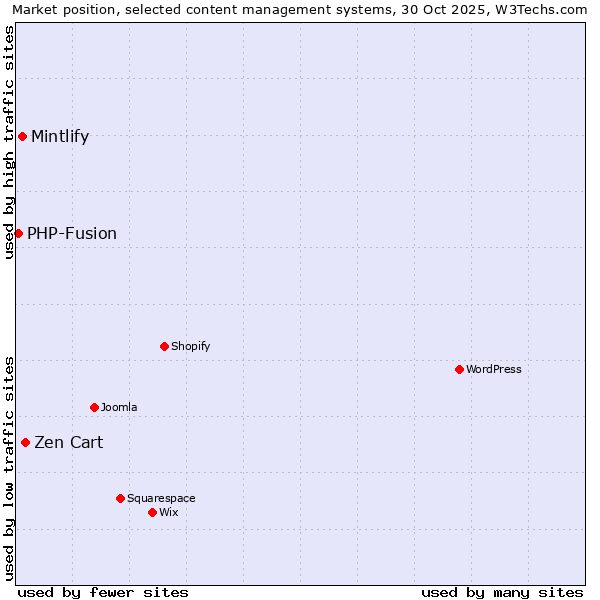Market position of Zen Cart vs. Mintlify vs. PHP-Fusion