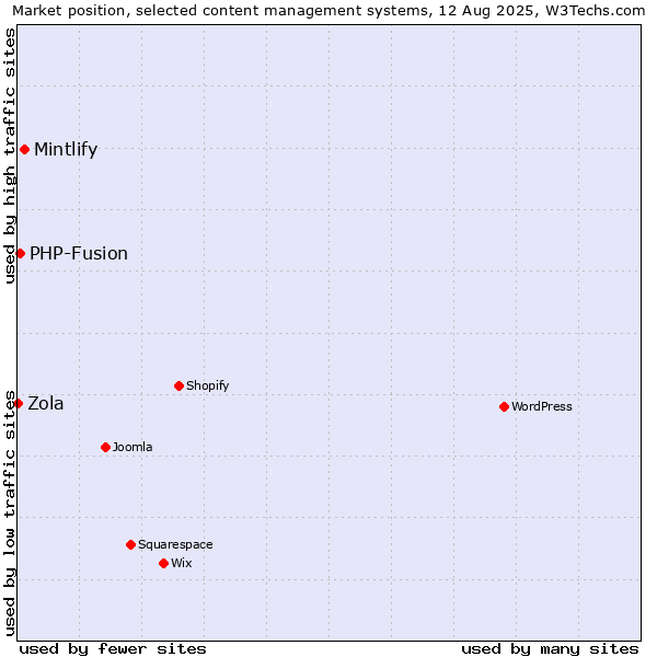 Market position of Mintlify vs. PHP-Fusion vs. Zola
