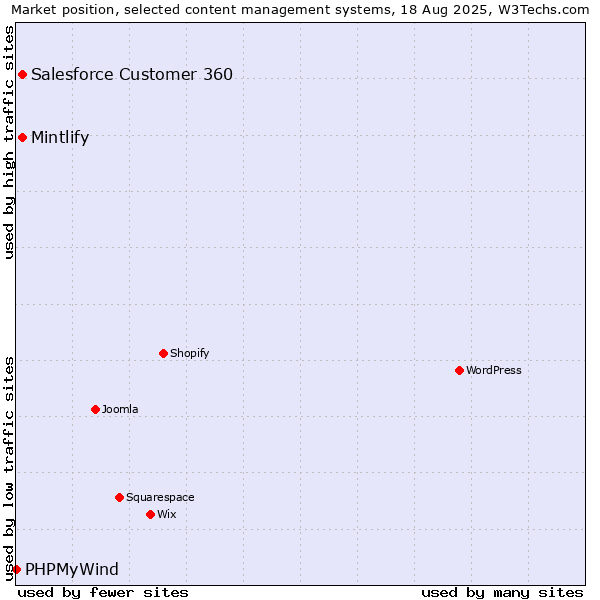 Market position of Salesforce Customer 360 vs. Mintlify vs. PHPMyWind