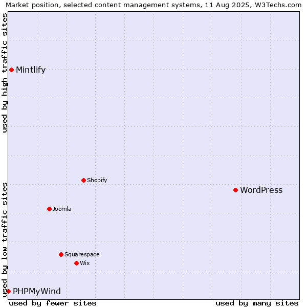 Market position of WordPress vs. Mintlify vs. PHPMyWind