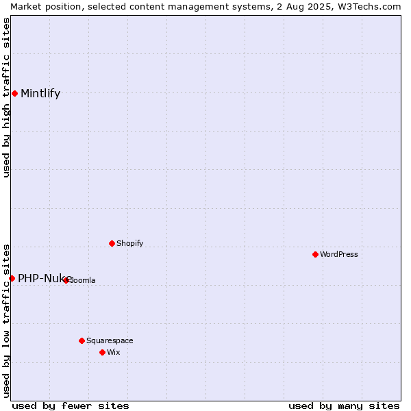 Market position of Mintlify vs. PHP-Nuke