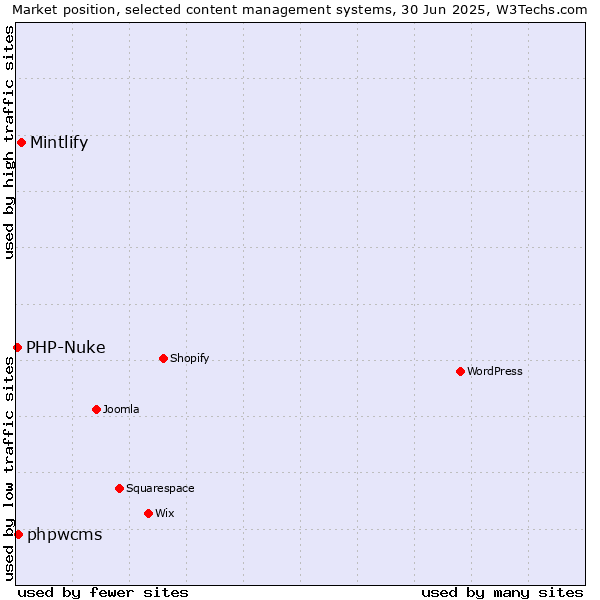 Market position of Mintlify vs. phpwcms vs. PHP-Nuke