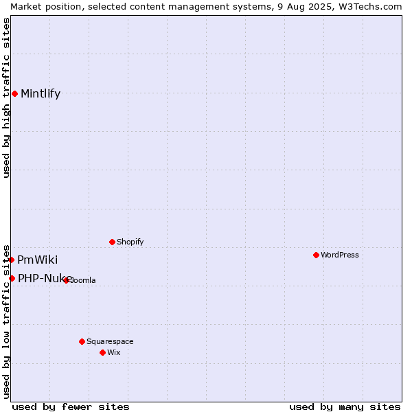 Market position of Mintlify vs. PHP-Nuke vs. PmWiki