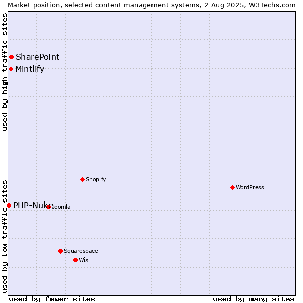 Market position of SharePoint vs. Mintlify vs. PHP-Nuke