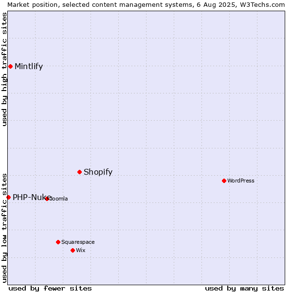 Market position of Shopify vs. Mintlify vs. PHP-Nuke