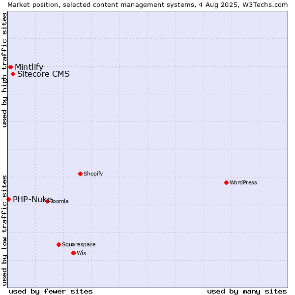 Market position of Sitecore CMS vs. Mintlify vs. PHP-Nuke