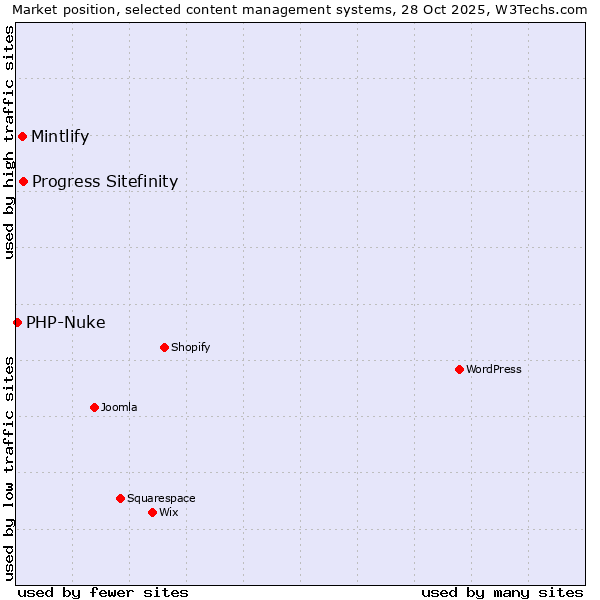 Market position of Progress Sitefinity vs. Mintlify vs. PHP-Nuke