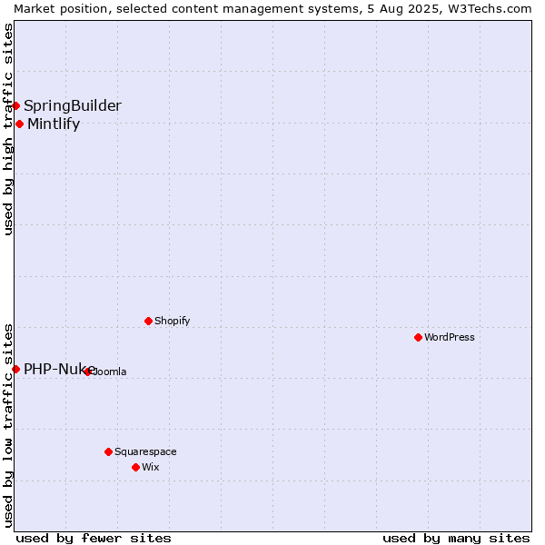Market position of Mintlify vs. SpringBuilder vs. PHP-Nuke