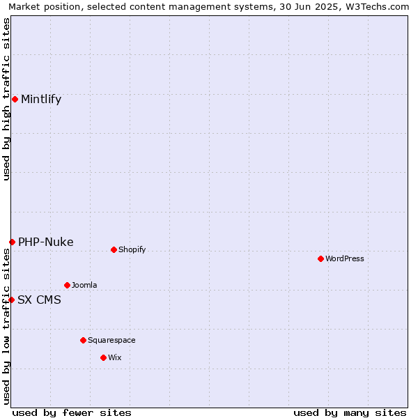 Market position of Mintlify vs. PHP-Nuke vs. SX CMS