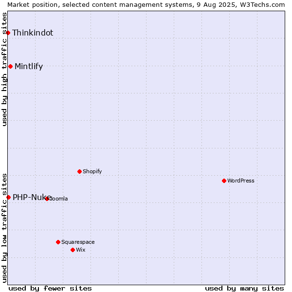 Market position of Mintlify vs. PHP-Nuke vs. Thinkindot
