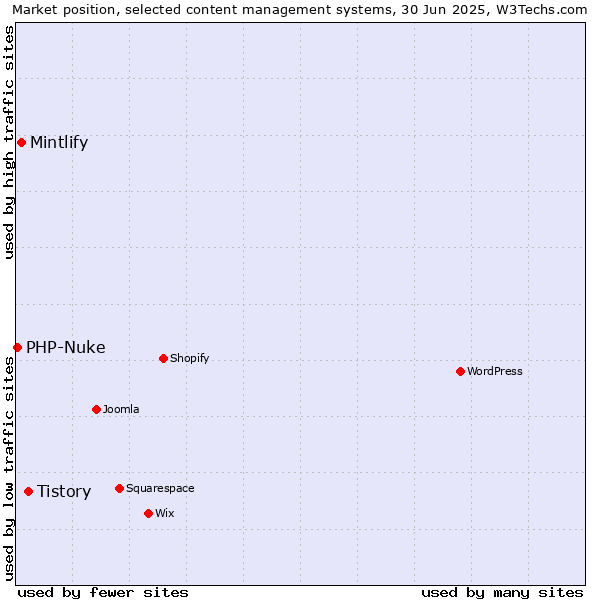 Market position of Tistory vs. Mintlify vs. PHP-Nuke