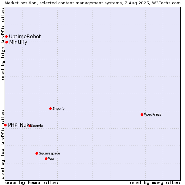 Market position of Mintlify vs. UptimeRobot vs. PHP-Nuke