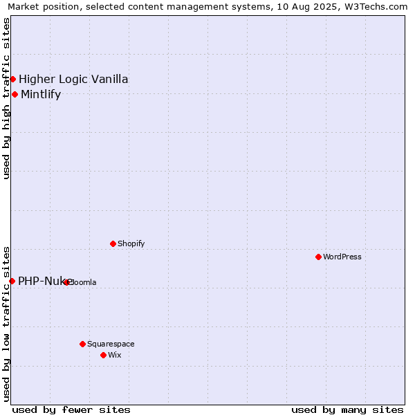 Market position of Mintlify vs. Higher Logic Vanilla vs. PHP-Nuke