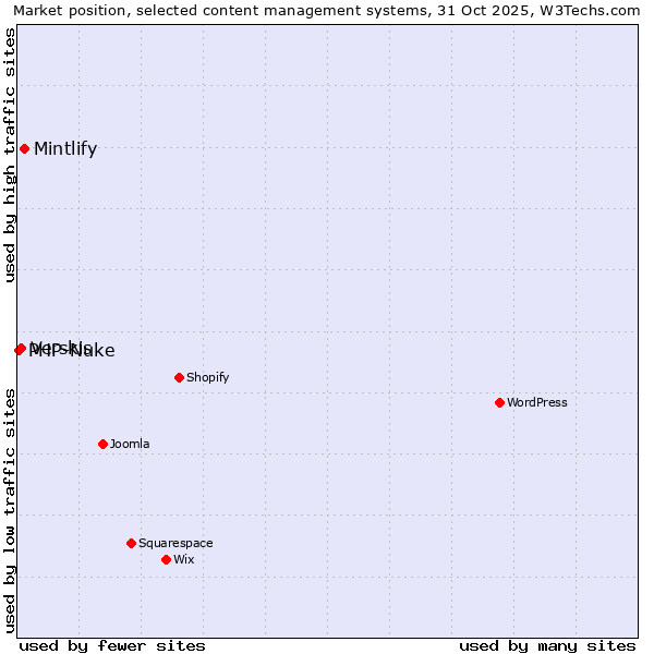 Market position of Mintlify vs. Verskis vs. PHP-Nuke