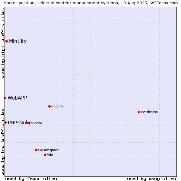 Market position of Mintlify vs. PHP-Nuke vs. WebAPP