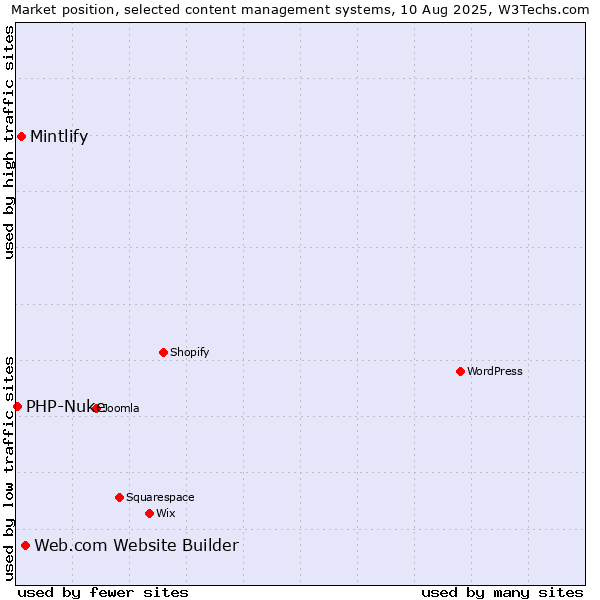 Market position of Web.com Website Builder vs. Mintlify vs. PHP-Nuke