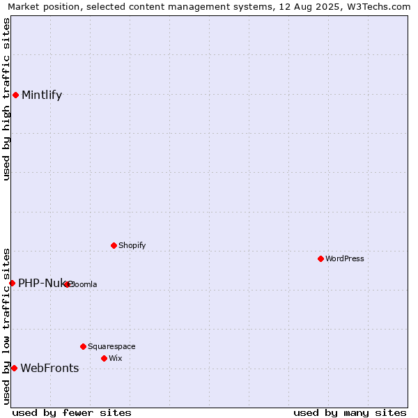 Market position of Mintlify vs. WebFronts vs. PHP-Nuke