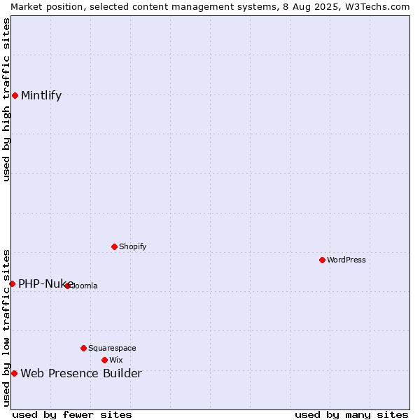 Market position of Mintlify vs. Web Presence Builder vs. PHP-Nuke