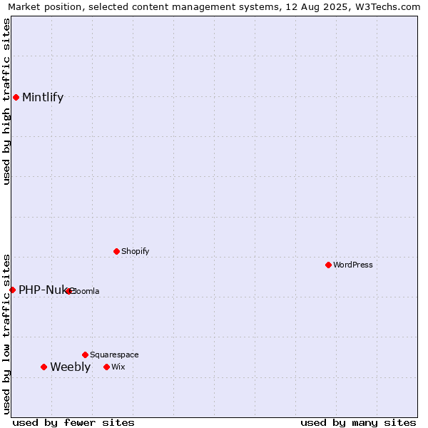 Market position of Weebly vs. Mintlify vs. PHP-Nuke