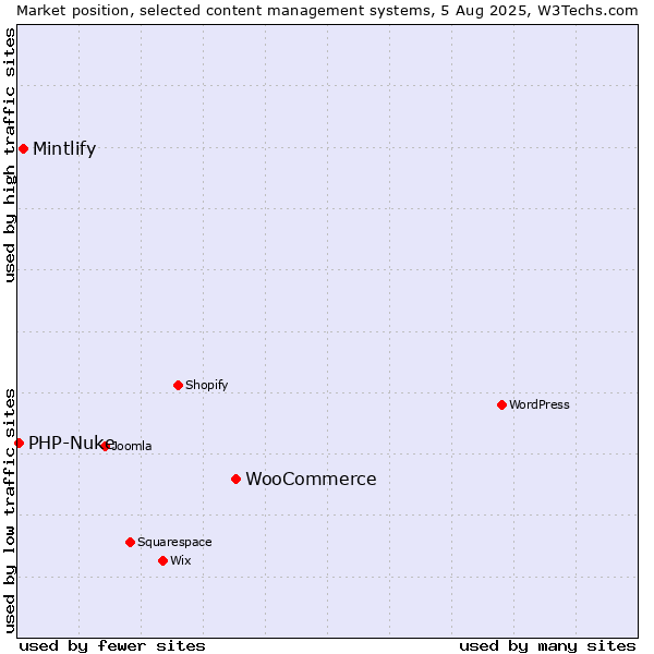 Market position of WooCommerce vs. Mintlify vs. PHP-Nuke