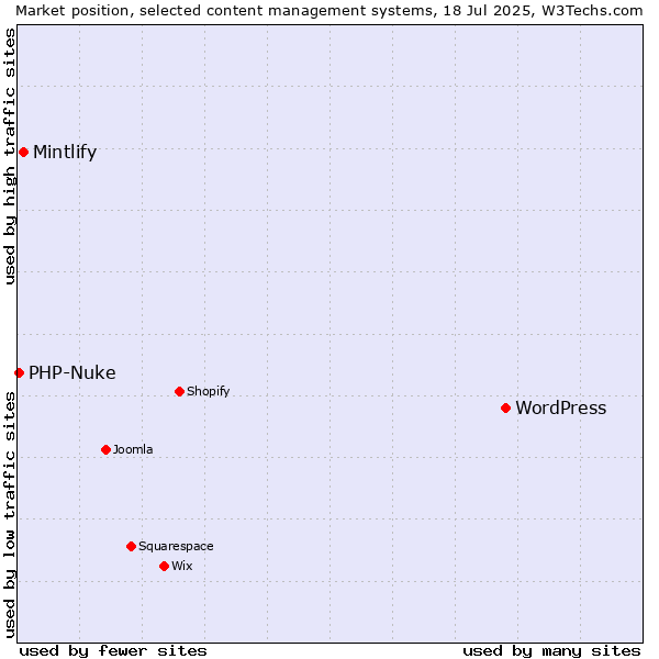 Market position of WordPress vs. Mintlify vs. PHP-Nuke